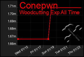 Total Graph of Conepwn