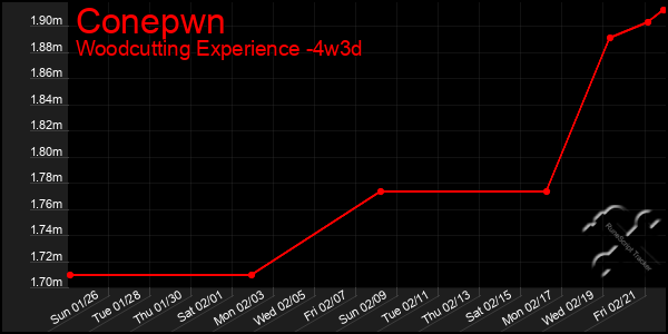 Last 31 Days Graph of Conepwn