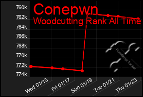 Total Graph of Conepwn