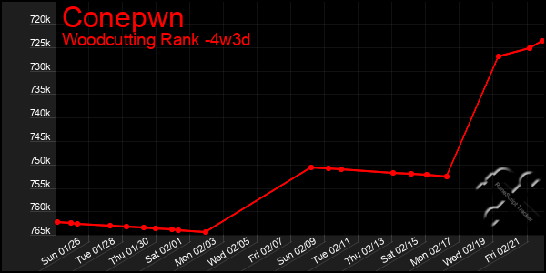 Last 31 Days Graph of Conepwn