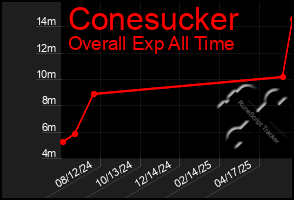 Total Graph of Conesucker