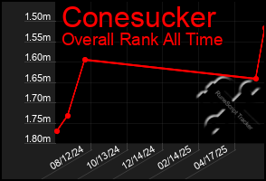 Total Graph of Conesucker