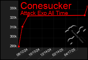 Total Graph of Conesucker