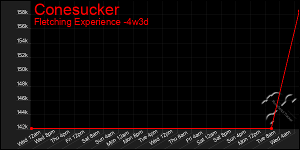 Last 31 Days Graph of Conesucker