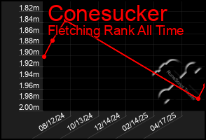 Total Graph of Conesucker