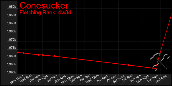 Last 31 Days Graph of Conesucker