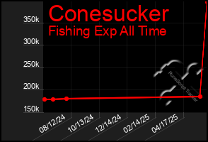 Total Graph of Conesucker