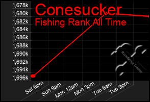 Total Graph of Conesucker