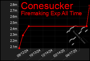 Total Graph of Conesucker