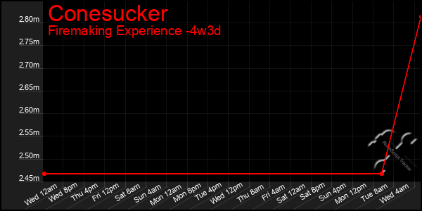 Last 31 Days Graph of Conesucker