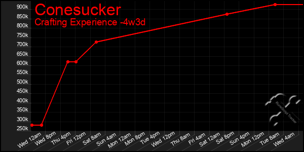 Last 31 Days Graph of Conesucker
