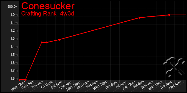 Last 31 Days Graph of Conesucker
