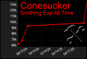 Total Graph of Conesucker
