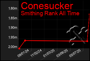 Total Graph of Conesucker
