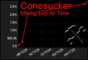 Total Graph of Conesucker