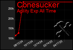Total Graph of Conesucker