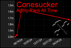 Total Graph of Conesucker