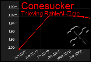 Total Graph of Conesucker