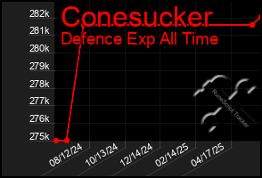 Total Graph of Conesucker