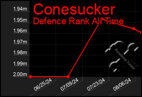 Total Graph of Conesucker