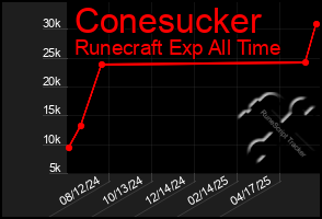Total Graph of Conesucker