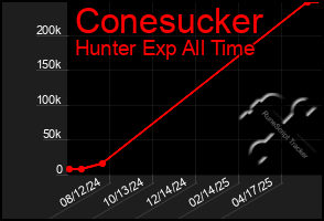 Total Graph of Conesucker