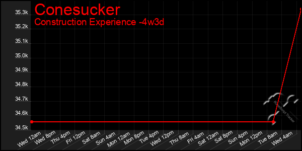 Last 31 Days Graph of Conesucker