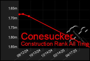 Total Graph of Conesucker