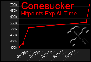 Total Graph of Conesucker
