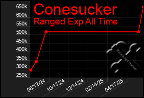 Total Graph of Conesucker