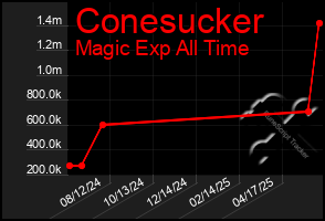 Total Graph of Conesucker