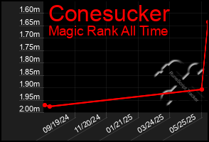 Total Graph of Conesucker
