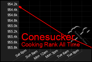 Total Graph of Conesucker