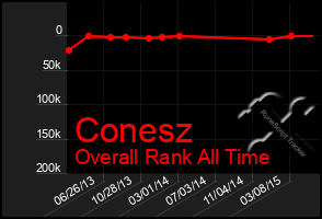 Total Graph of Conesz