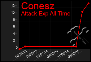 Total Graph of Conesz