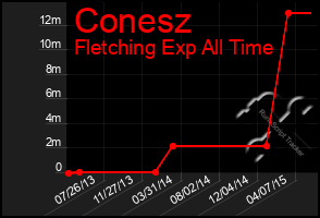 Total Graph of Conesz