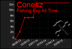 Total Graph of Conesz