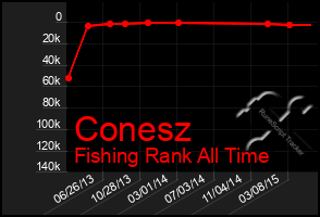 Total Graph of Conesz