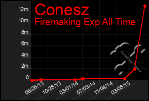 Total Graph of Conesz