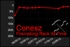 Total Graph of Conesz