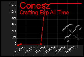 Total Graph of Conesz