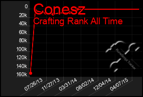 Total Graph of Conesz