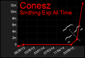 Total Graph of Conesz