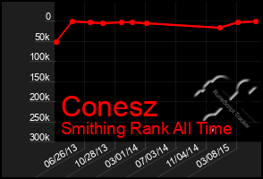 Total Graph of Conesz