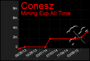 Total Graph of Conesz