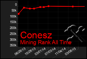 Total Graph of Conesz