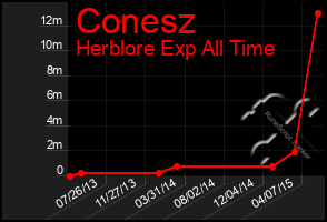 Total Graph of Conesz