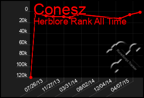 Total Graph of Conesz