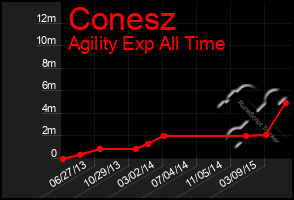 Total Graph of Conesz