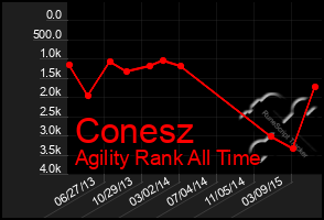 Total Graph of Conesz